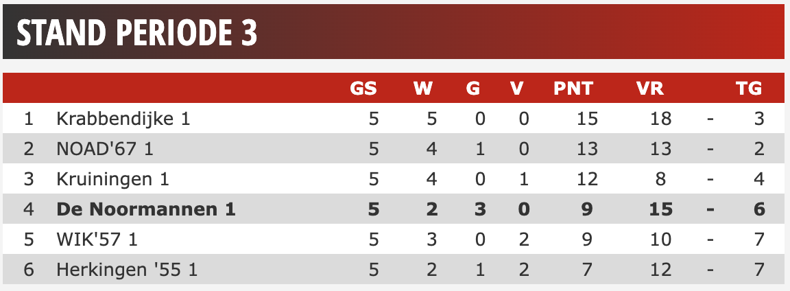 stand 3e periode